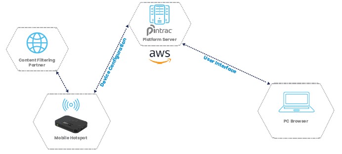 Pintrac MDM